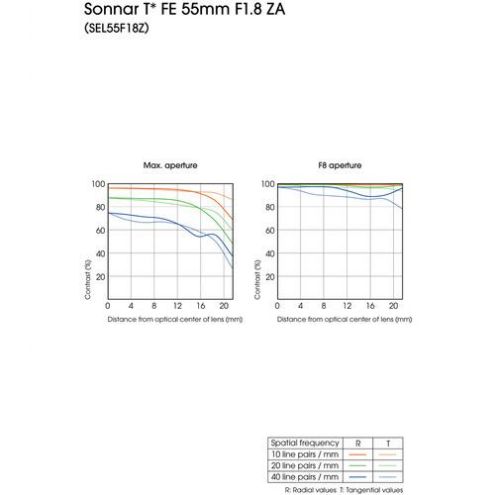 Sony Sonnar T FE 55mm f/1.8 ZA Lens